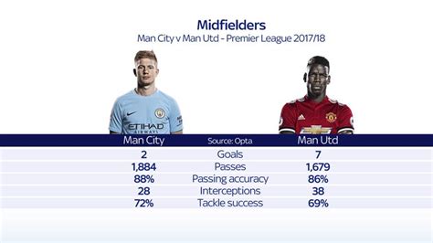Classificações Dos Jogadores De Manchester United X City - Manchester City v Manchester United: How their statistics compare ...