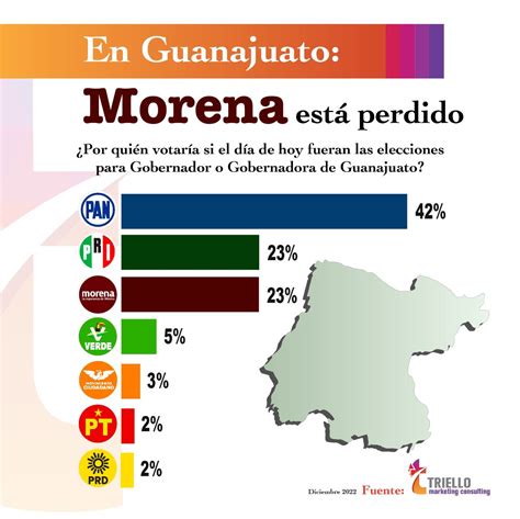 Morena Perder A En Guanajuato Muestran Encuestas En Enero