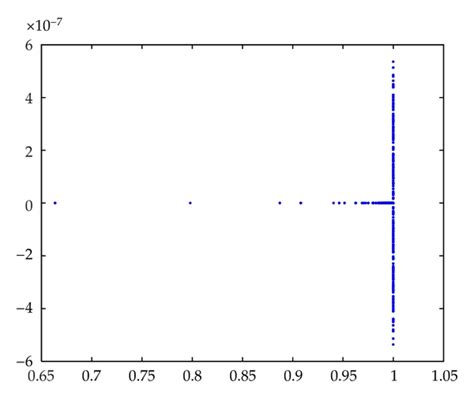 The Eigenvalue Distribution Of The Preconditioned Matrix ℳ K η ε 1𝒜