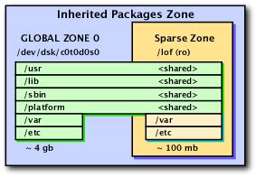 A Sysadmin's Notes: Creating Zones in Solaris 10