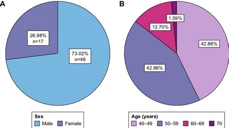 Pie Chart N63 Representing A Sex Distribution And B Age