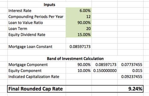 Capitalization Rate Cap Rate Defined With Formula And Examples