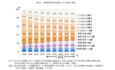 増え行く単身世帯と消費市場への影響（1）－家計消費は2020年頃をピークに減少、2040年には現在の1割減、うち単身世帯3割弱、高齢世帯が半数へ ニッセイ基礎研究所