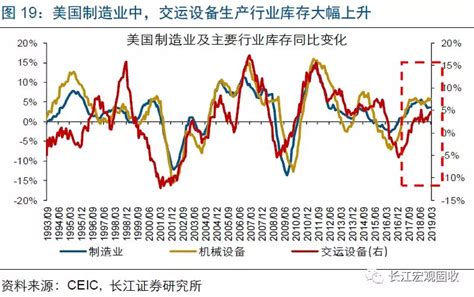 长江宏观赵伟：怎么看美国1季度gdp高增？