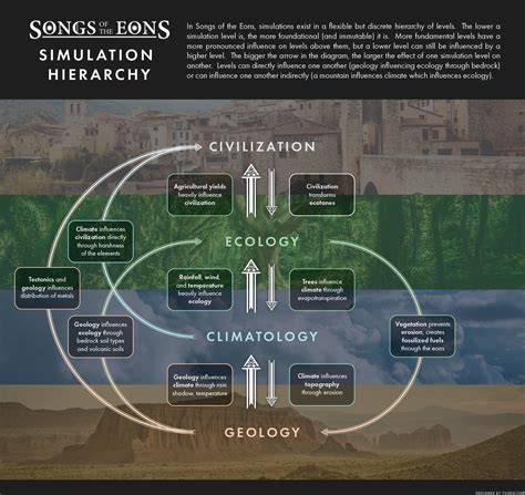 Songs of the Eons gameplay will exist atop a hierarchy of simulations ...