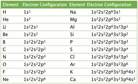 Electron Configurations And Orbital Box Diagrams Pathways To Chemistry