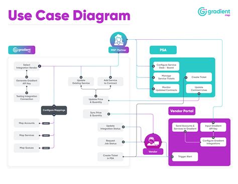 10 Use Case Diagram Examples (and How To Create Them), 46% OFF