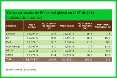 Las ventas mundiales de PC crecen un 1 en el último trimestre del año