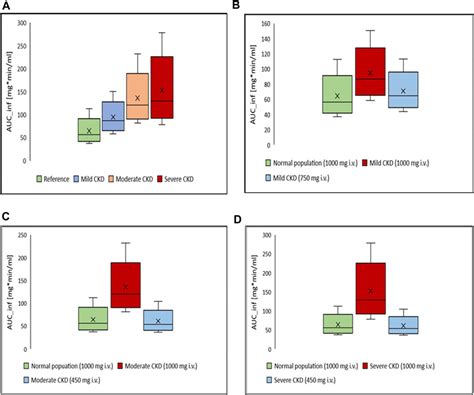 Frontiers Physiologically Based Pharmacokinetic Modeling For Single