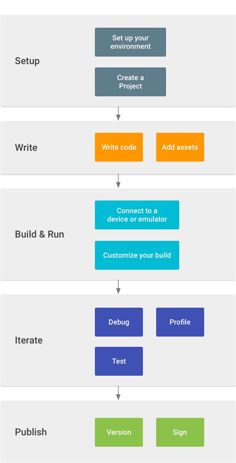 Android App Development Process Step By Step