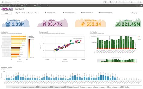 Qlik Sense Sales Dashboard