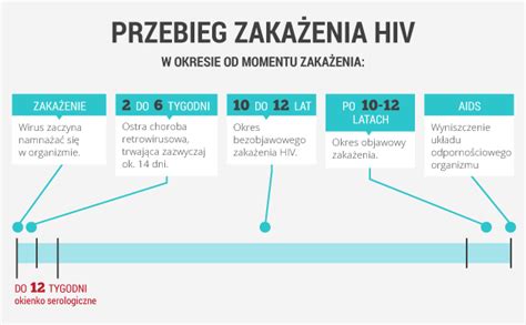 Jak Nie Przegapi Zaka Enia Hiv Wiatprzychodni Pl