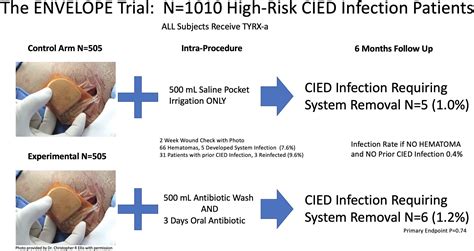 Randomized Trial Of Stand Alone Use Of The Antimicrobial Envelope In