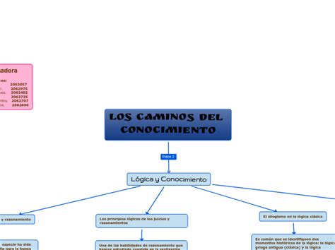 Los Caminos Del Conocimiento Mind Map