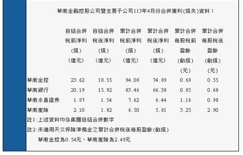 2880 華南金 華南金、兆豐金、第一金113年4月累積每股盈餘稅後｜股市爆料同學會