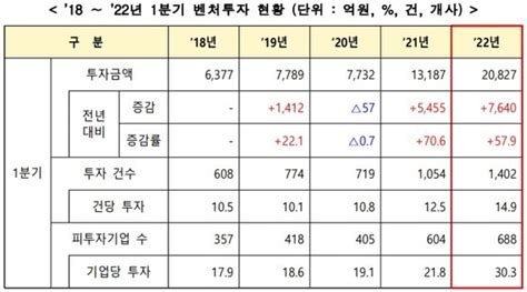 올해 1분기 벤처투자 규모 역대 최대첫 2조원 돌파나눔뉴스 사랑받는 국민의 신문 기부문화를 선도하는 대표신문