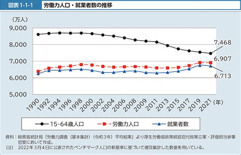 図表1 1 1 労働力人口・就業者数の推移｜令和4年版厚生労働白書－社会保障を支える人材の確保－｜厚生労働省