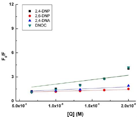 Modified Stern Volmer Plot For The Binding Of 2 4 DNP 2 6 DNP DNA