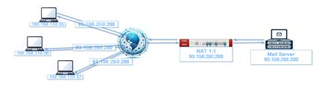 Zyxel Firewall Nat How To Configure Nat To Network Address