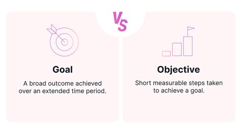 Goals vs Objectives: The Project Manager’s Guide With Examples | Motion | Motion