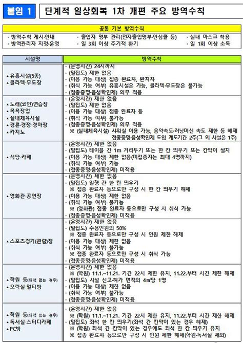 중수본 코로나19 전담치료병상 확보를 위한 행정명령 시행 재택치료 관리 강화 공지사항 수원시의사회