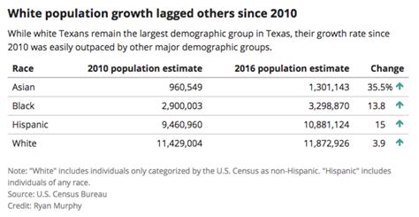 Texas Hispanics Behind Half Of States Growth Since 2010 Kut Radio