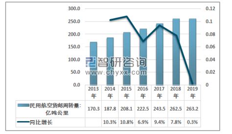 2019年航空货运市场发展现状及竞争格局分析 图 智研咨询