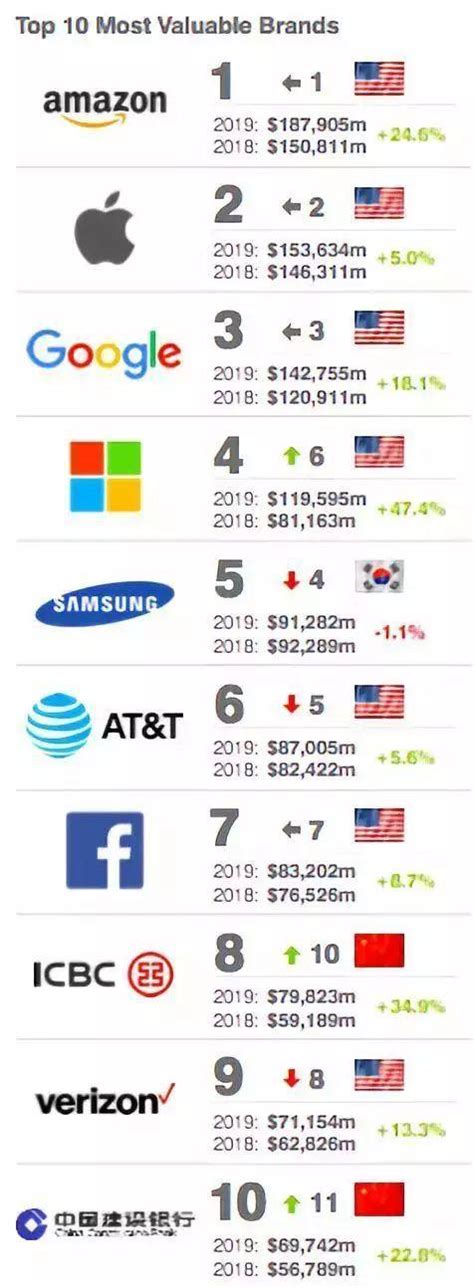 盤點2019年全球最具價值品牌，沒想到竟然有這些中國品牌 每日頭條