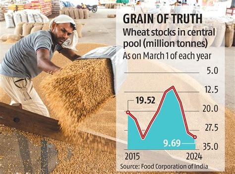 Wheat Stocks Decline To 7 Year Low On Poor Procurement Shows Data