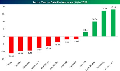 Sector Performance Experiences a Historical Divergence | Bespoke ...