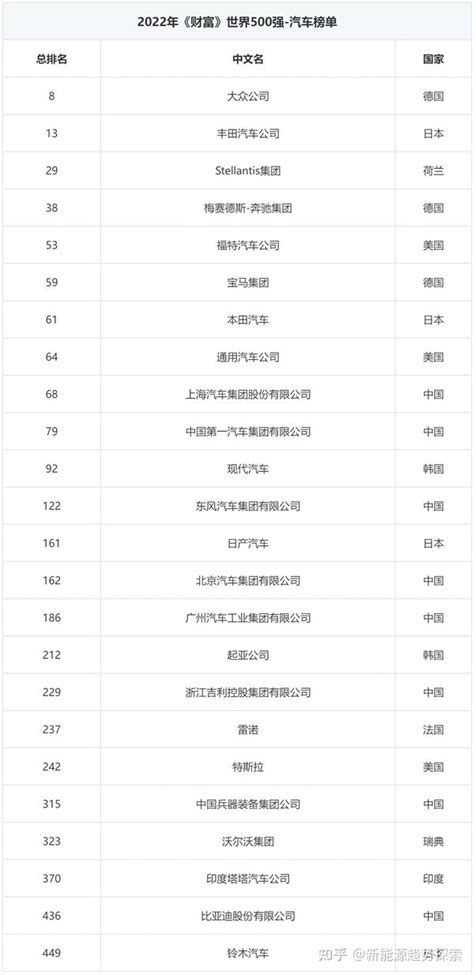 2022年《财富》世界500强放榜 8家中国车企上榜 知乎