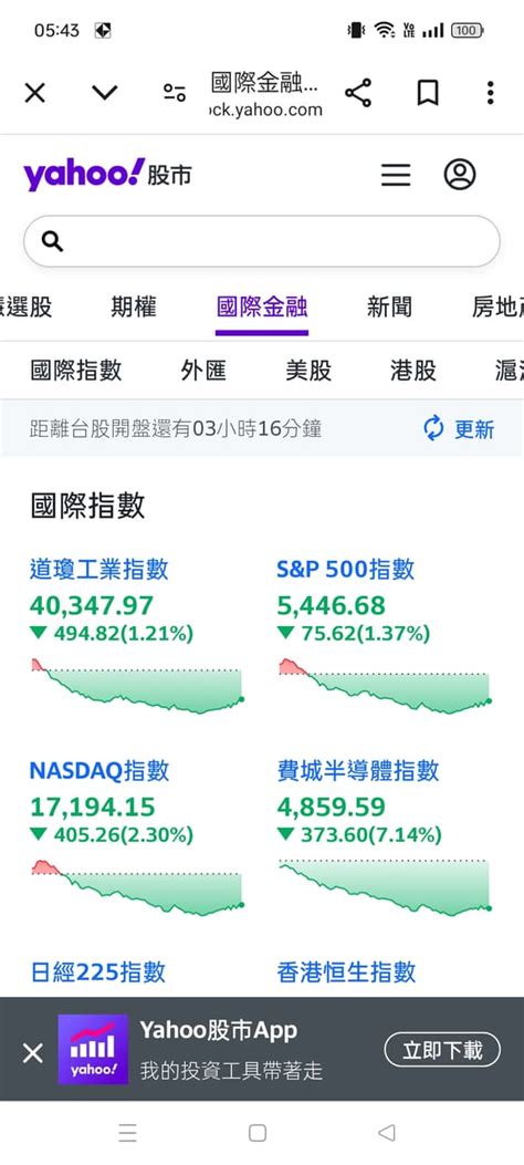 分享 今天股市要大跌600點了是吧 都吐回去了 融資的你們準備斷頭吧 股票板 Dcard