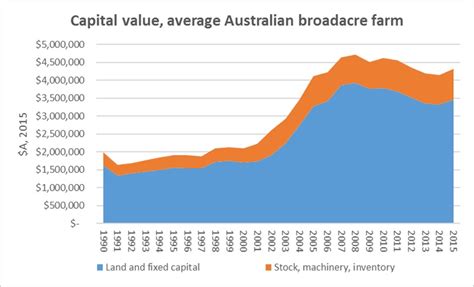 The Changing Face Of Australian Agriculture Australian Farm Institute