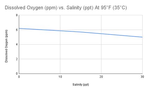 What Is The Relationship Between Dissolved Oxygen And Salinity Atlas