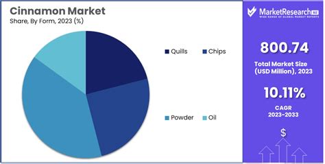 Cinnamon Market Share Regional Analysis Report