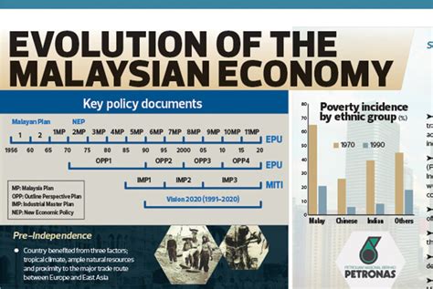 Evolution Of The Malaysian Economy