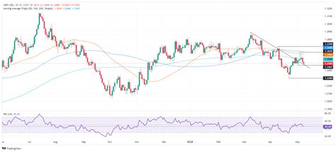 Gbp Usd Price Analysis Downtrend Remains Despite Bouncing Off The