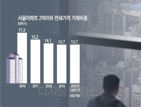 2억이하 없나요 서울서 자취감춘 서민전세 디지털타임스