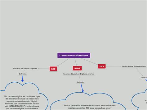 Comparativo Red Reda Ova Mind Map