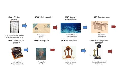 Evolucion De La Comunicacion Linea Del Tiempo Nsrhennyspinto