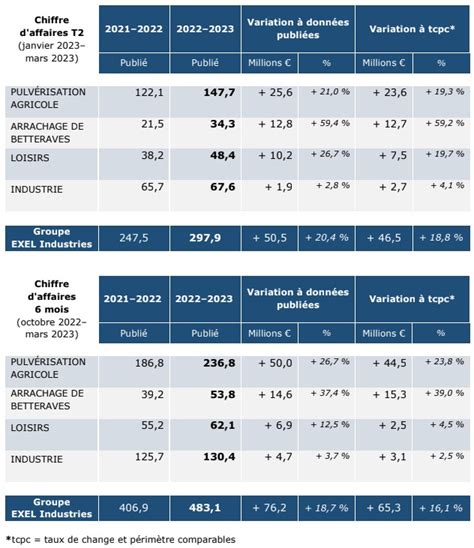 Chiffre Daffaires 2e Trimestre 2022 2023 20 4 Exel Industries