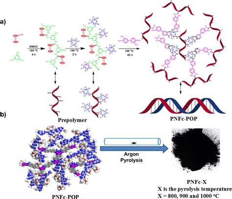 A Schematic Route For The Synthesis Of Interweaving Porous Organic Download Scientific Diagram