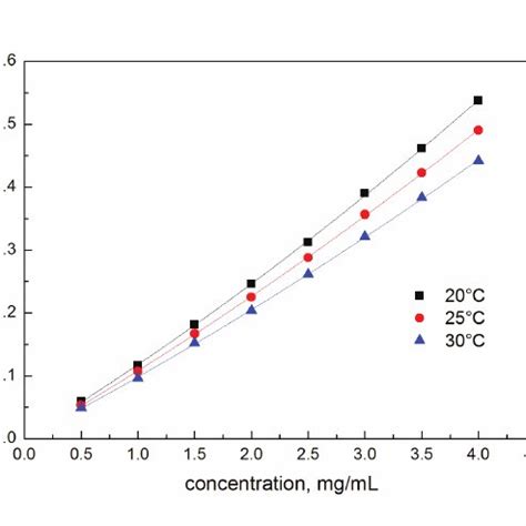 Intrinsic Viscosity Of The Peg Aqueous Solutions Fitted By A