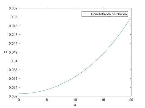 Shooting Method Boundary Value Problem In Matlab And Python