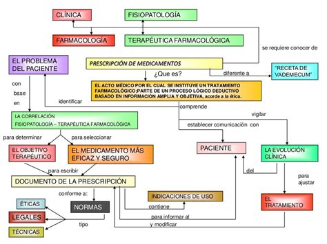 Mapa Mental Historia De Los Medicamentos Medicamentos Con Receta Images