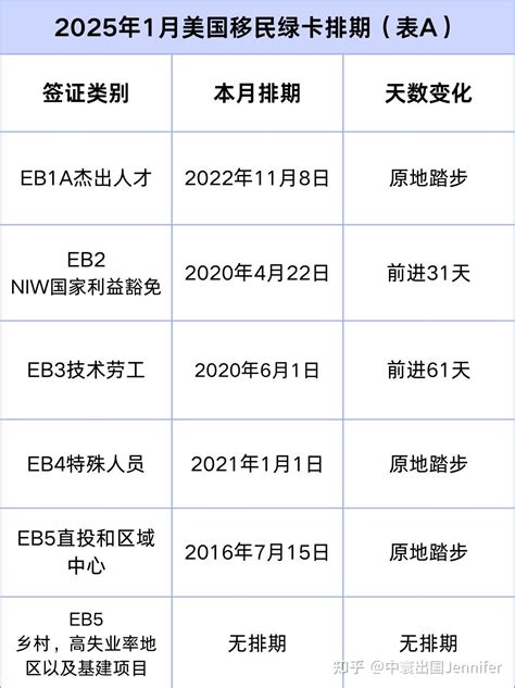 最新消息！2025年1月美国职业移民绿卡排期更新，eb2eb3略有前进 知乎