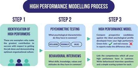 High Performance Modelling Model Your Best Performing Employees