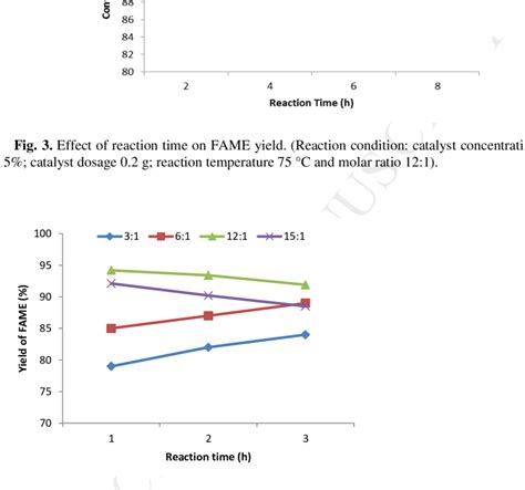 Effect Of Mole Ratio On The Yield Of Fame With Time Reaction