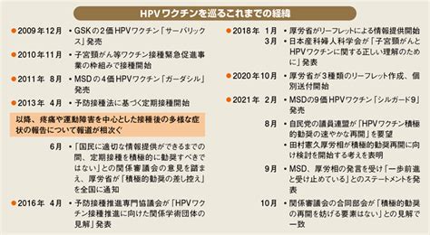 Hpvワクチン積極的勧奨再開へ─キャッチアップをどう進めるか【まとめてみました】｜web医事新報日本医事新報社