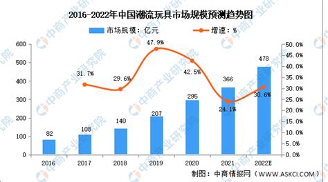 2022年中国潮玩行业市场规模及竞争格局预测分析（图） 中商情报网